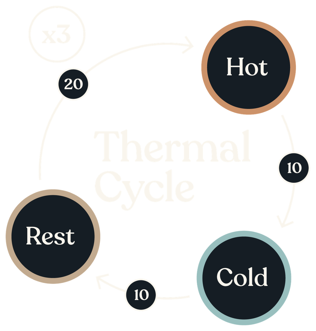 thermal cycle graphic hot cold and rest