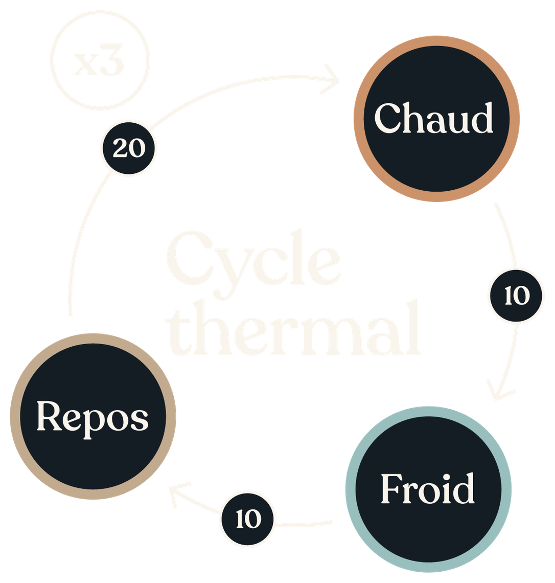 thermal cycle graphic hot cold and rest
